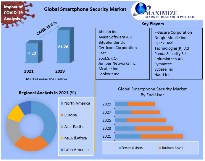 Smartphone Security Market - Global Industry Analysis And Forecast 2029
