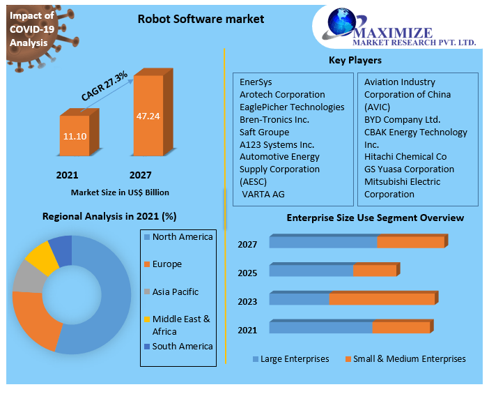 Robot Software Market - Global Analysis and Forecast (2022-2027)