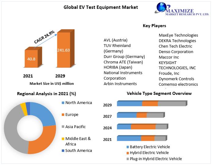 EV Test Equipment Market: Industry Analysis and Forecast (2022-2029)