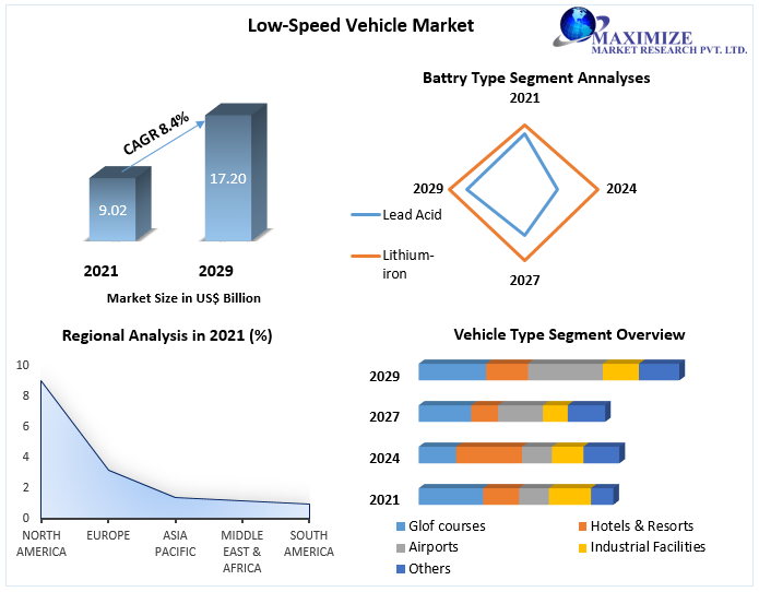 Low-Speed Vehicle Market: Industry Analysis and Forecast (2021-2029)