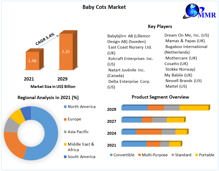 Baby Cots Market: Industry Analysis and Forecast (2022-2029)