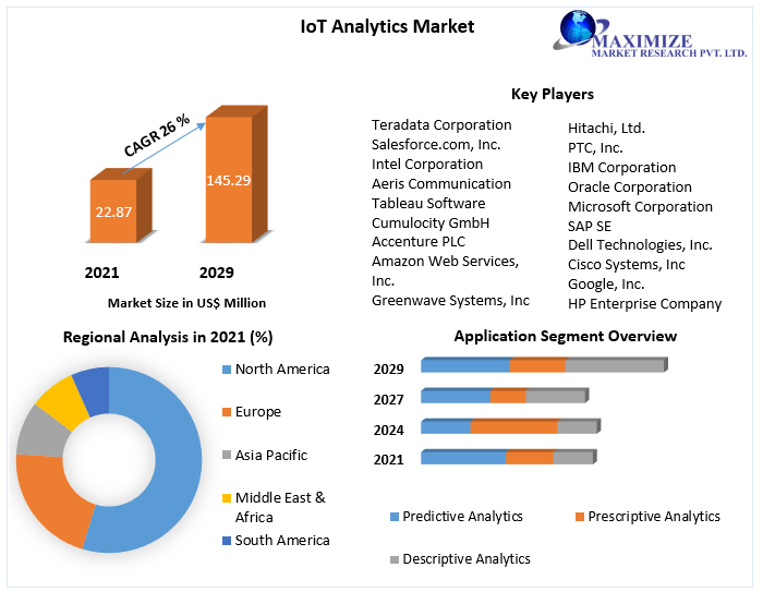IoT Analytics Market: Global Industry Analysis And Forecast(2022-2029)