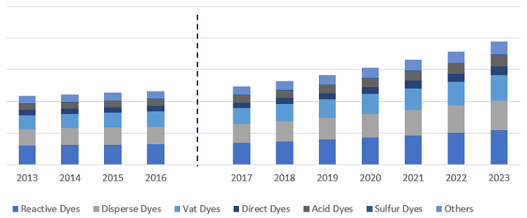 ASEAN & South Asia Dyestuff for Textile Market Report, 2030