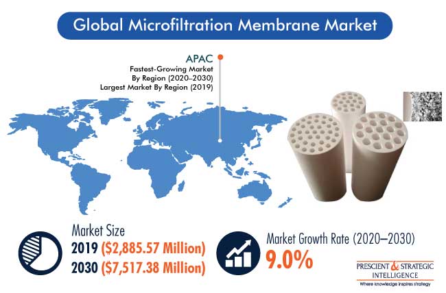 Microfiltration Membrane Market | Insight Report, 2030