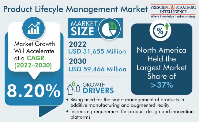 Product Lifecycle Management Market Forecast Report, 2030