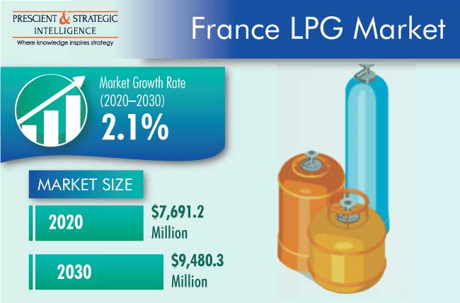 France LPG Market Competitive Analysis Report, 2030