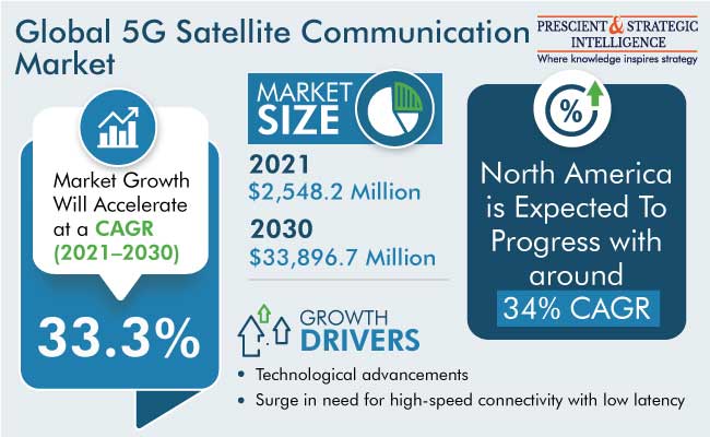 5G Satellite Communication Market Outlook Report 2022-2030