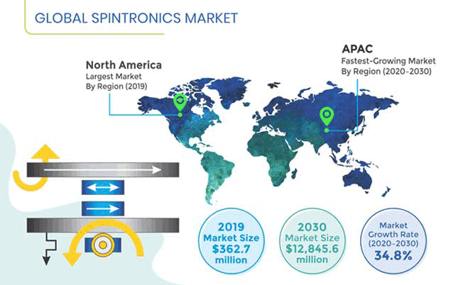 Spintronics Market Size | Growth, Trends, and Forecast (2020-2030)