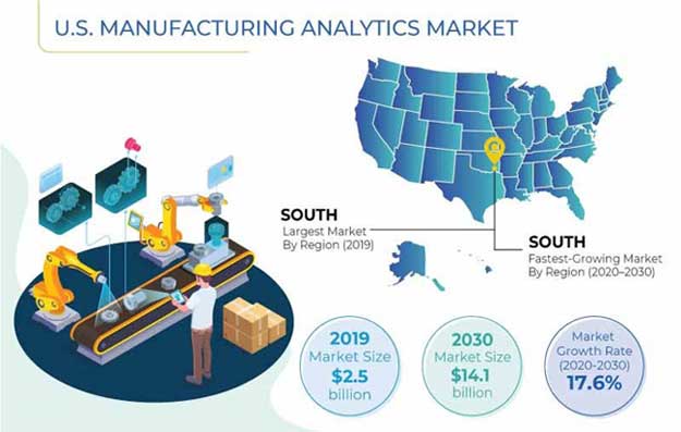 U.S. Manufacturing Analytics Market Size, Share Forecast, 2030