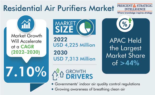 Residential Air Purifiers Market Size & Forecast Report, 2030