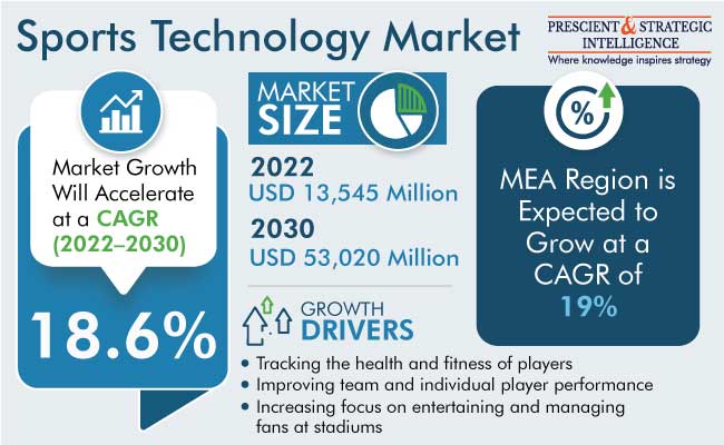 Sports Technology Market Demand Forecast Report, 2023-2030