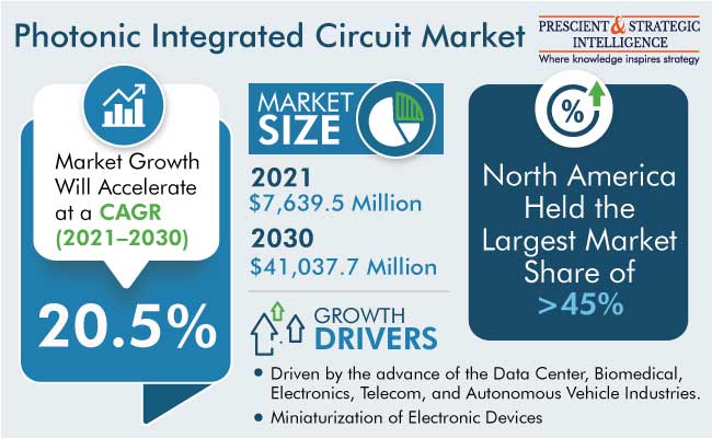 Photonic Integrated Circuit Market Size Analysis, 2022 - 2030