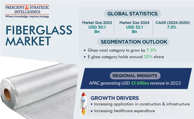 Fiberglass Market Size, Share & Latest Report, 2024-2030