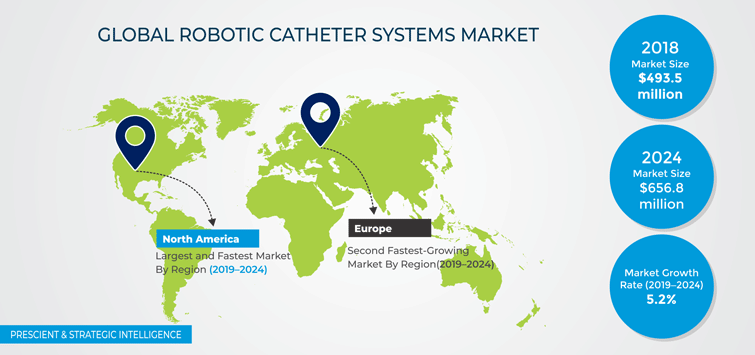 Report Sample - Robotic Catheter Systems Market | Industry Research, 2019-2024